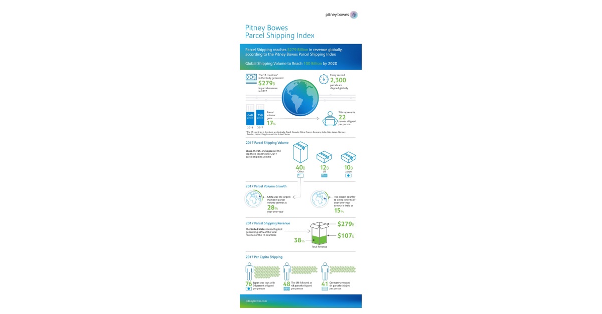 Pitney Bowes Parcel Shipping Index Reports Global Parcel Shipping