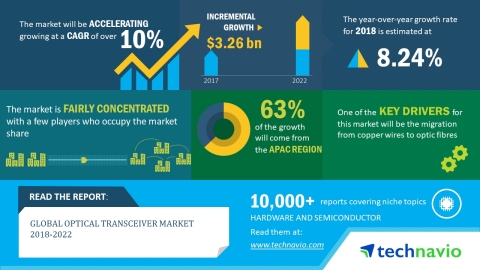 Technavio has published a new market research report on the global optical transceiver market from 2018-2022. (Graphic: Business Wire)