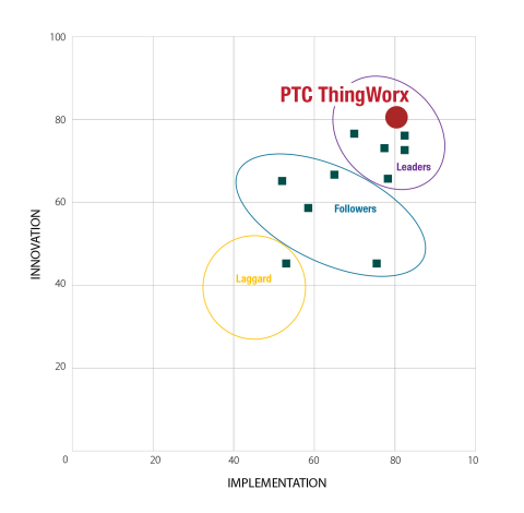 Implementation and innovations earns PTC the number one spot in ABI Research's "Smart Manufacturing Platform Ranking Competitive Assessment." (Graphic: Business Wire)