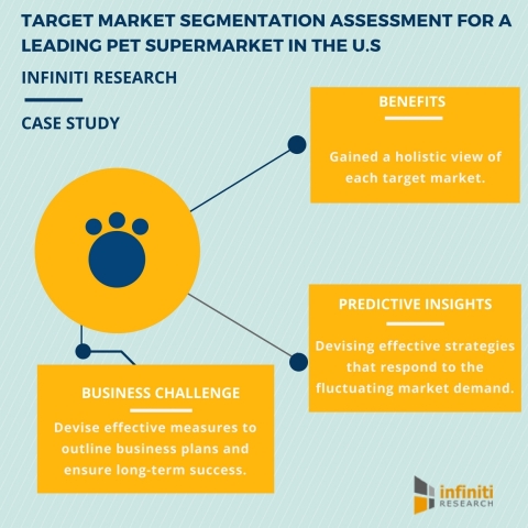 Devising an Effective Target Market Segmentation Strategy to Outline Business Plans for a Leading Pet Supermarket in the US (Graphic: Business Wire)