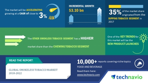 Technavio has published a new market research report on the global smokeless tobacco market from 2018-2022. (Graphic: Business Wire)