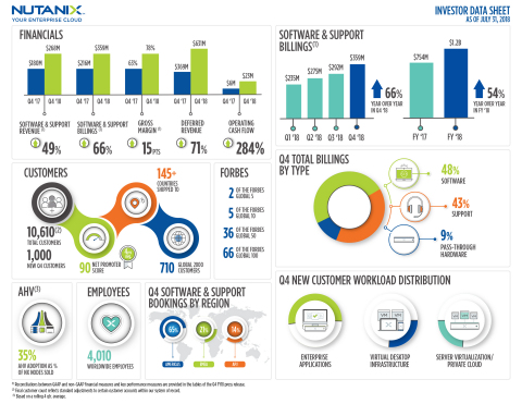 Nutanix Stock Chart