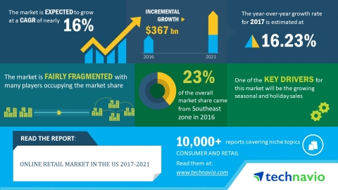 Researchers at Technavio forecast the online retail market in the US to grow at a CAGR of almost 16% until 2021. (Graphic: Business Wire)