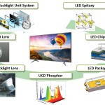 ソウル半導体、15件のLED特許を侵害するテレビの販売会社を米国で提訴