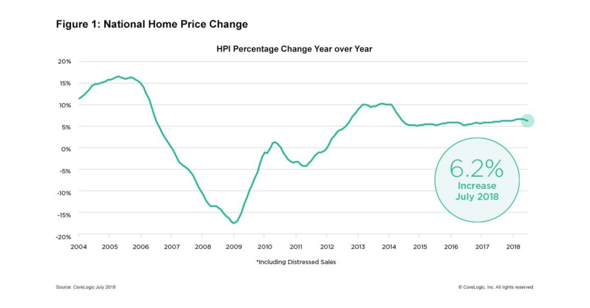 CoreLogic Reports July Home Prices Increased by 6.2 Percent, Homeowners
