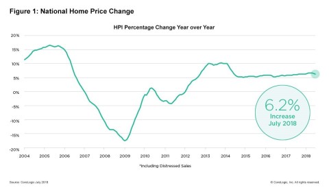 CoreLogic National Home Price Change; July 2018. (Graphic: Business Wire)