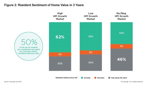 CoreLogic 2018 Consumer Housing Sentiment Study: Owners in many high-price growth markets have expectations that their investment will continue to rise in near future; Q1 2018. (Graphic: Business Wire)