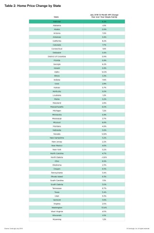 CoreLogic Home Price Change by State; July 2018. (Graphic: Business Wire)