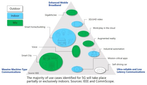 Many 5G target use cases – such as ultra-high definition video, industrial automation and “smart building” applications – will be deployed inside buildings. (Graphic: Business Wire)