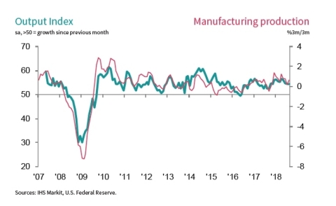 IHS Markit US Manufacturing PMI Output (Sources: IHS Markit, U.S. Federal Reserve)
