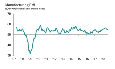 IHS Markit US Manufacturing PMI (Source: IHS Markit)