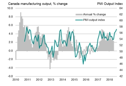 IHS Markit Canada Manufacturing Output Index (Sources: IHS Markit, StatCan)