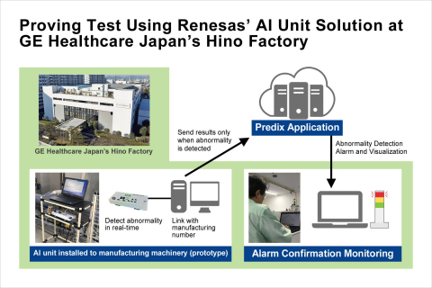 Proving test using Renesas’ AI unit solution at GE Healthcare Japan’s Hino factory (Photo: Business Wire)