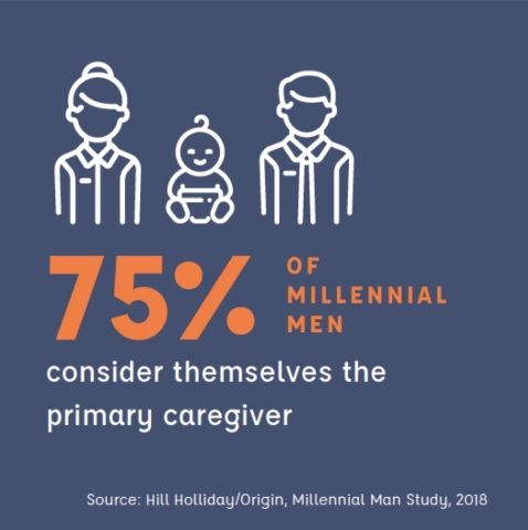 Millennial Men Feel the Pressure to "Be It All" (Graphic: Business Wire)