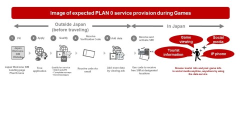 Docomo將在年東京奧運世界新聞發布會上提供sim預付卡 Business Wire