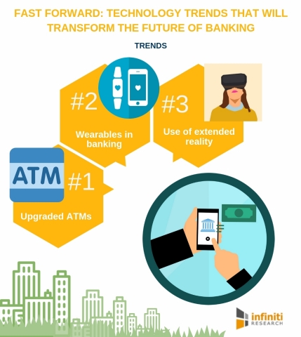 Technology Trends That Will Transform the Future of Banking. (Graphic: Business Wire)