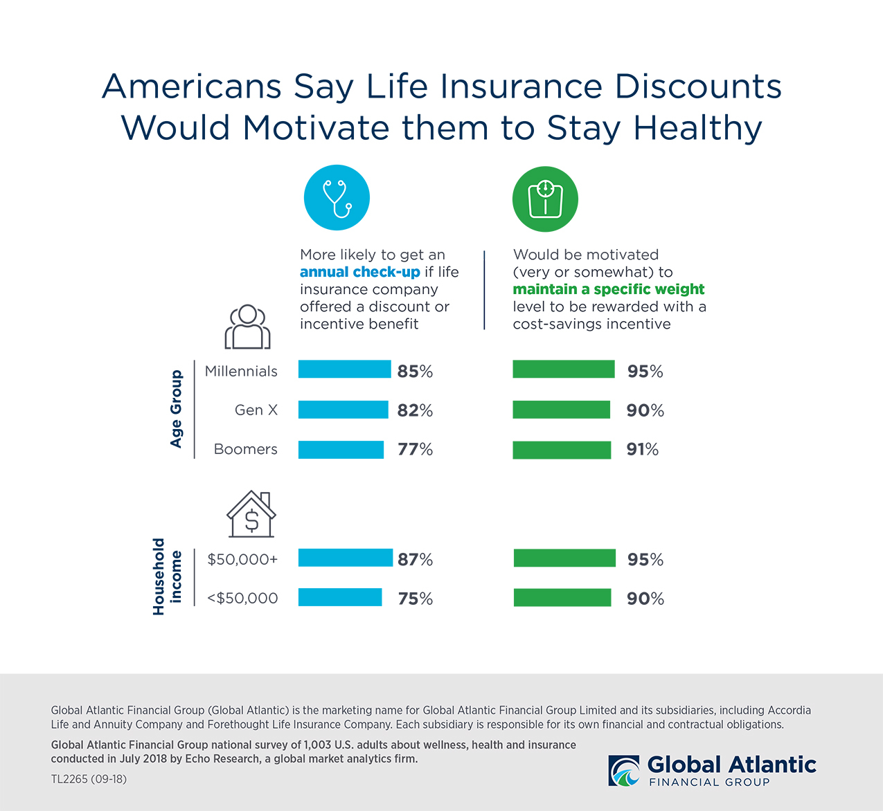 Americans Say Life Insurance Discounts Would Motivate Them To Stay Healthy Business Wire