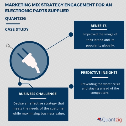 Marketing Mix Strategy Engagement for an Electronic Parts Supplier. (Graphic: Business Wire)