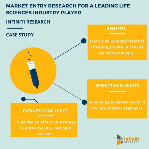 Infiniti’s market entry strategy helps a life sciences industry client enter an international market segment. (Graphic: Business Wire)