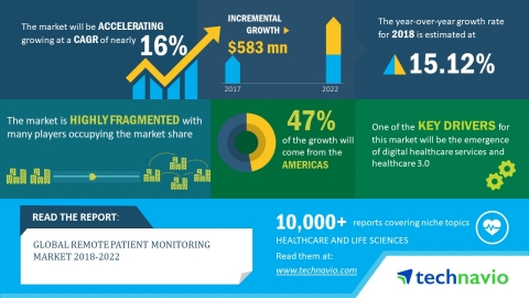 Technavio market research analysts forecast the global remote patient monitoring market to grow at a CAGR of almost 16% during 2018-2022. (Graphic: Business Wire)