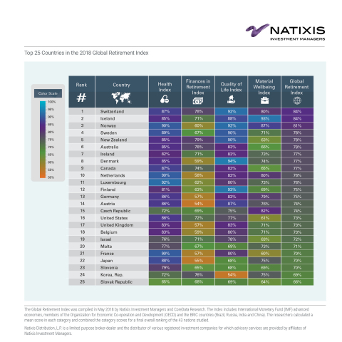 Top 25 Countries in the 2018 Global Retirement Index (Photo: Business Wire)