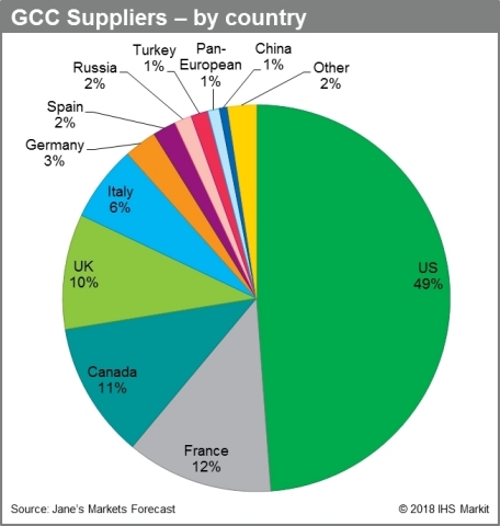 GCC suppliers - by country (Graphic: Jane's Defence Forecasts)