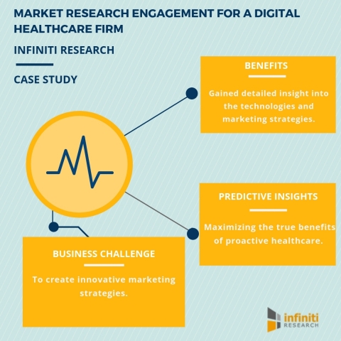 Market Research Engagement for a Digital Healthcare Firm. (Graphic: Business Wire)