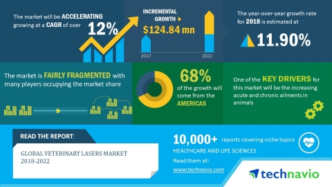 Technavio has published a new market research report on the global veterinary lasers market from 2018-2022. (Graphic: Business Wire)