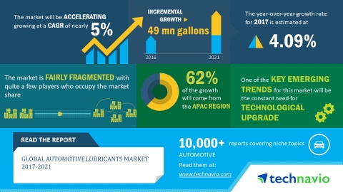 According to the latest market research report released by Technavio, the global automotive lubrican ...