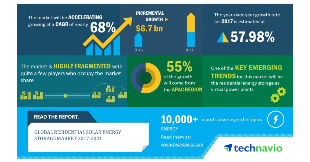 Global Residential Solar Energy Storage Market 2017-2021 to Post 68%