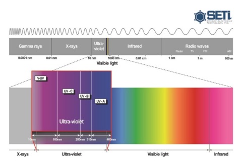 UV LEDの波長（画像：ビジネスワイヤ）
