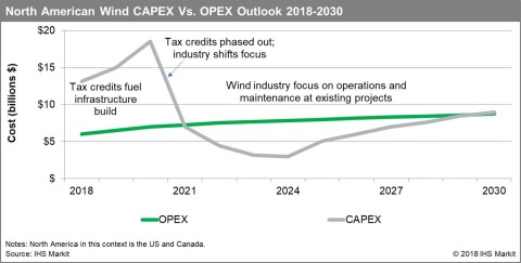 North American Wind CAPEX Vs. OPEX Outlook 2018 - 2030. (Source: IHS Markit)
