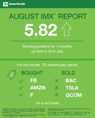 TD Ameritrade August 2018 Investor Movement Index (Graphic: TD Ameritrade)