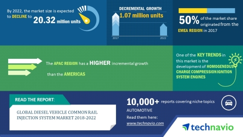 Technavio has published a new market research report on the global diesel vehicle common rail inject ...
