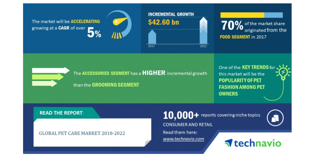 pet accessories market