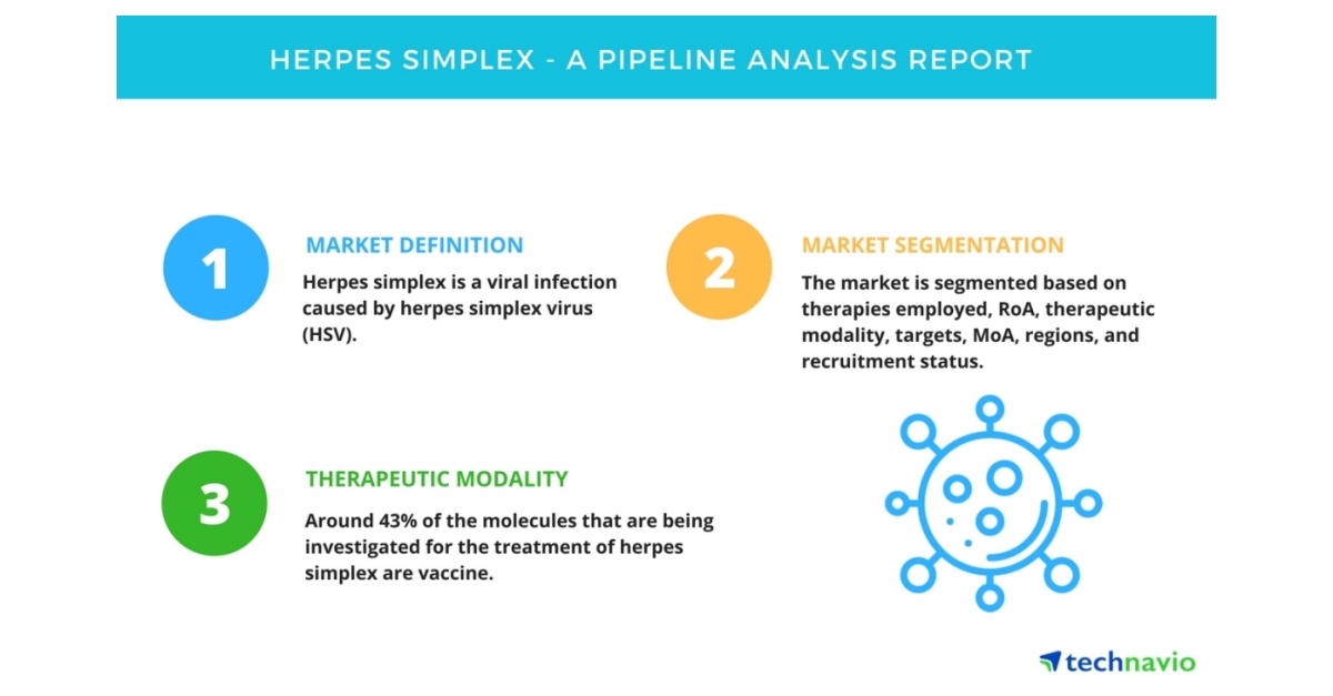 Herpes Simplex A Drug Pipeline Analysis Report Technavio