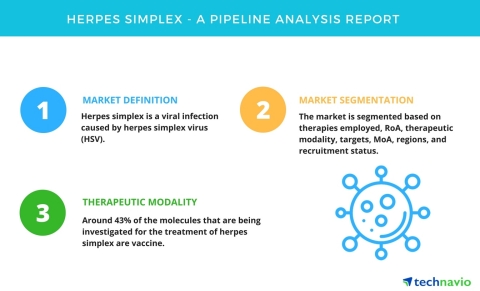 Technavio has published a new report on the drug development pipeline for the treatment of herpes si ...