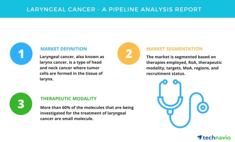 Technavio has published a new report on the drug development pipeline for the treatment of laryngeal cancer, including a detailed study of the pipeline molecules. (Graphic: Business Wire)