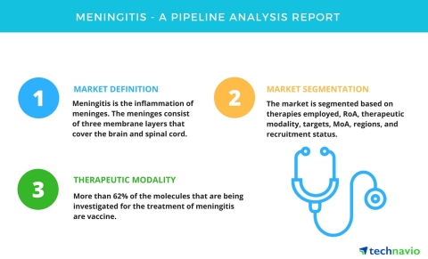 Technavio has published a new report on the drug development pipeline for the treatment of meningitis, including a detailed study of the pipeline molecules. (Graphic: Business Wire)