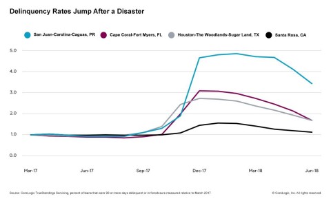 CoreLogic Disaster and Housing (Mortgage Loan Performance) June 2018 (Graphic: Business Wire)