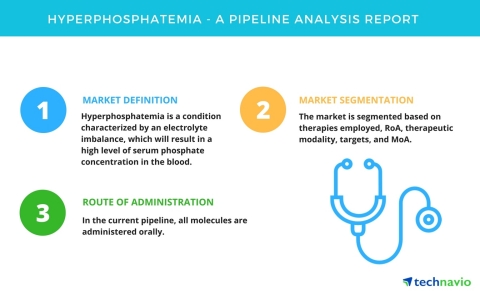 Technavio has published a new report on the drug development pipeline for the treatment of hyperphosphatemia, including a detailed study of the pipeline molecules. (Photo: Business Wire)