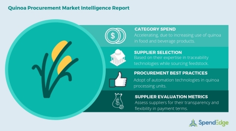 Global Quinoa Category - Procurement Market Intelligence Report. (Graphic: Business Wire)