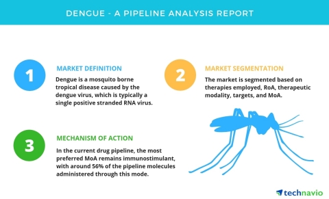 Technavio has published a new report on the drug development pipeline for the treatment of dengue, i ...