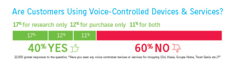 Image 1: Are Customers Using Voice-Controlled Devices and Services? (Graphic: Business Wire)