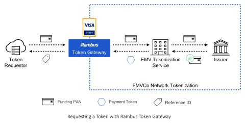 Rambus is one of the first to be qualified under the "Visa Ready" for Tokenization program. (Graphic ... 