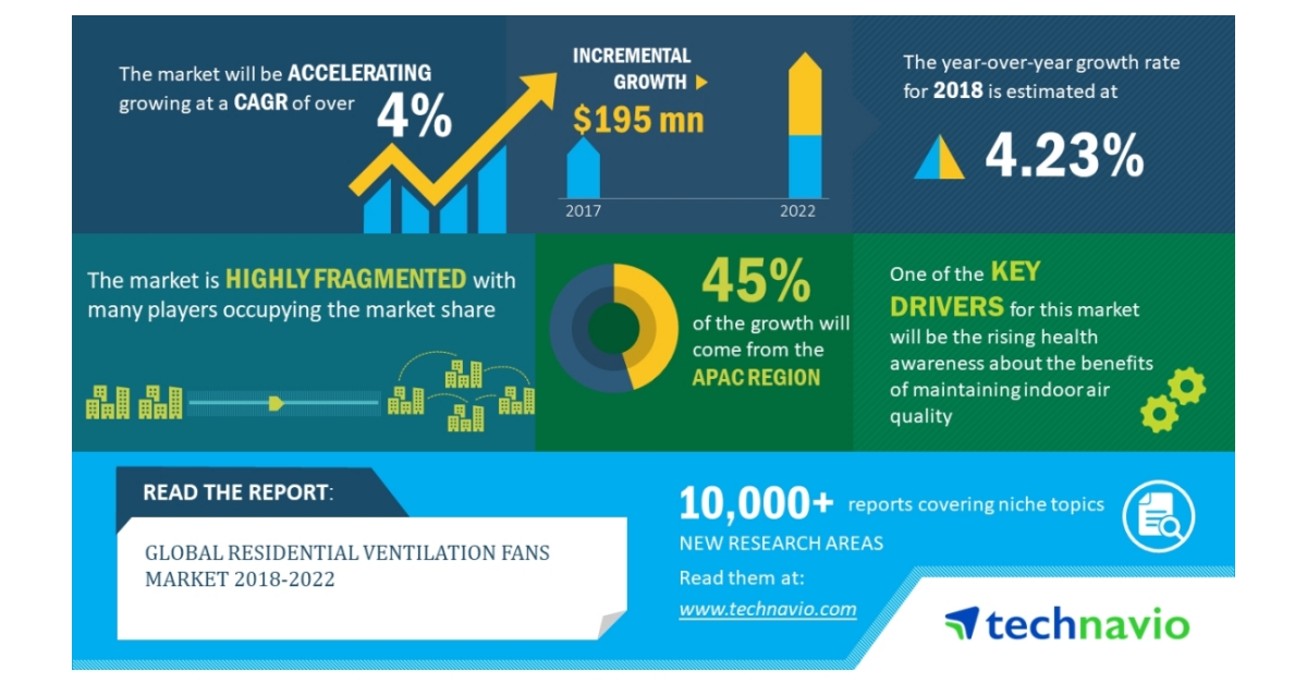Global Residential Ventilation Fans Market 20182022 Advent of Smart