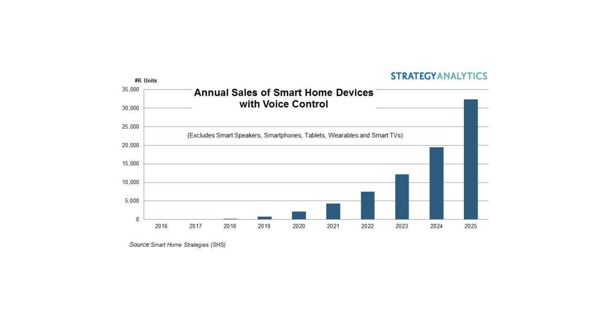 Strategy Analytics Annual Sales of Smart Home Devices with Voice