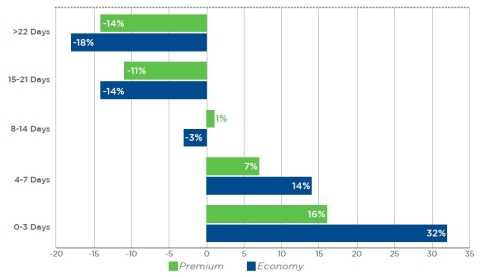 ARC Transaction Data on Advance Purchase of Airfares (Graphic: Business Wire)