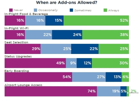 Airline Add-Ons Allowed By Travel Policies (Graphic: Business Wire)