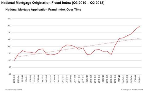 National Mortgage Origination Fraud Index (Q3 2010 – Q2 2018) (Graphic: Business Wire)
